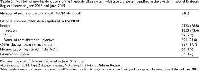 Real-world study of flash glucose monitoring among adults with type 2 diabetes within the Swedish National Diabetes Register.