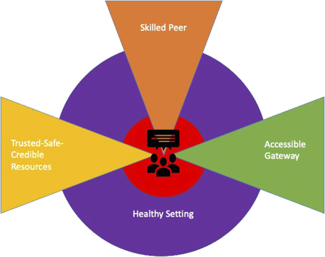 Enhancing Student Wellbeing Through Social Prescribing: A Rapid Realist Review.