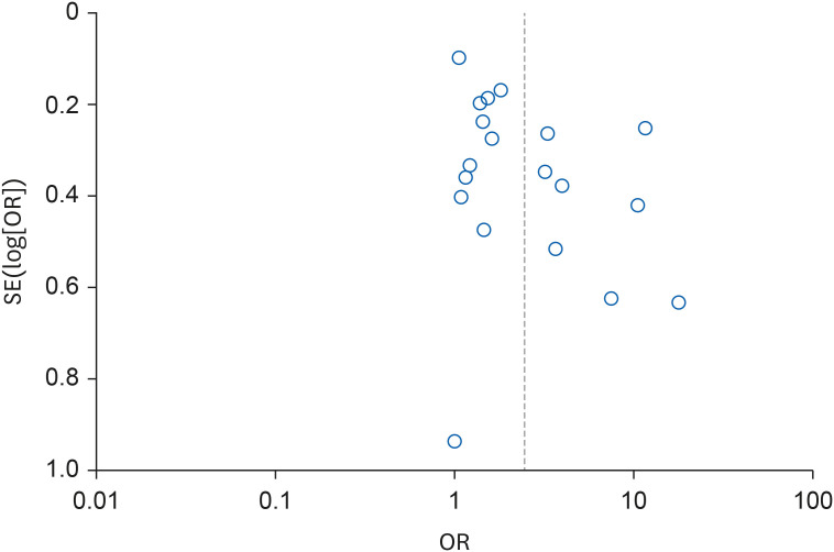 Organic solvent exposure for the chronic kidney disease: updated systematic review with meta-analysis.