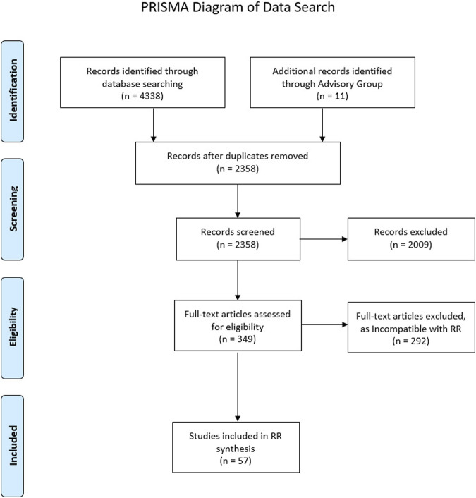 Enhancing Student Wellbeing Through Social Prescribing: A Rapid Realist Review.