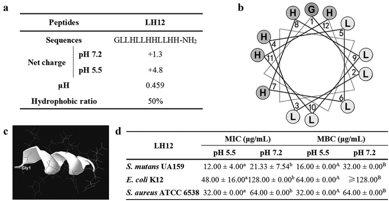 Targeting cariogenic pathogens and promoting competitiveness of commensal bacteria with a novel pH-responsive antimicrobial peptide.