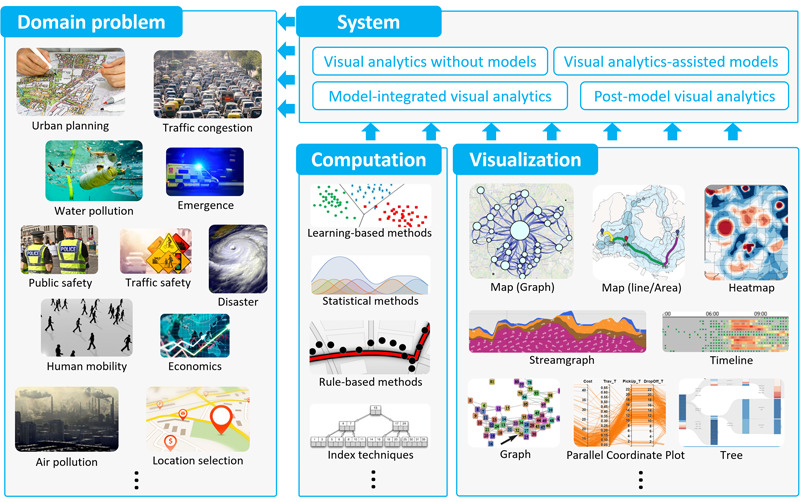 A survey of urban visual analytics: Advances and future directions.