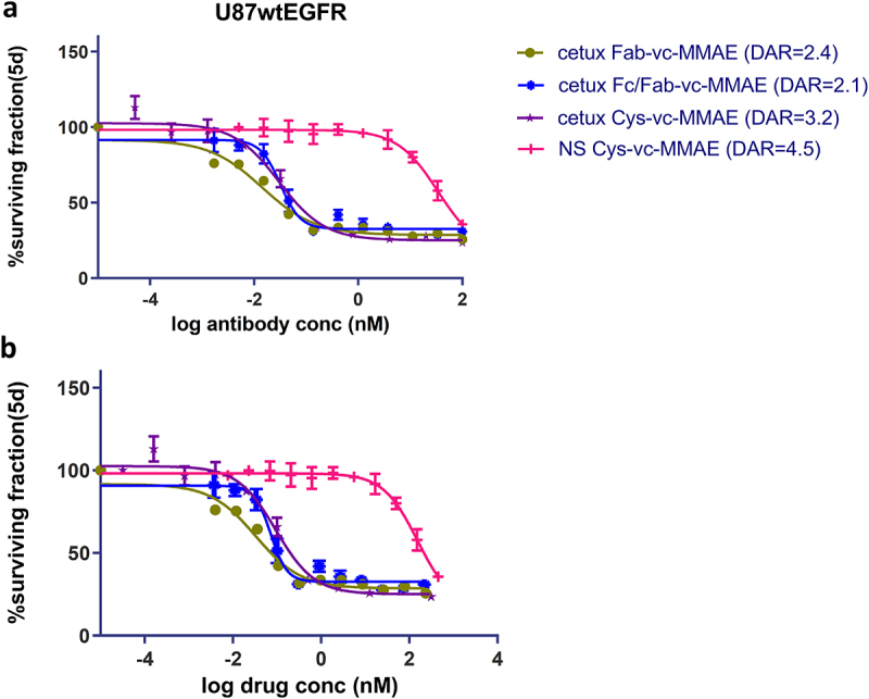 A glyco-engineering approach for site-specific conjugation to Fab glycans.