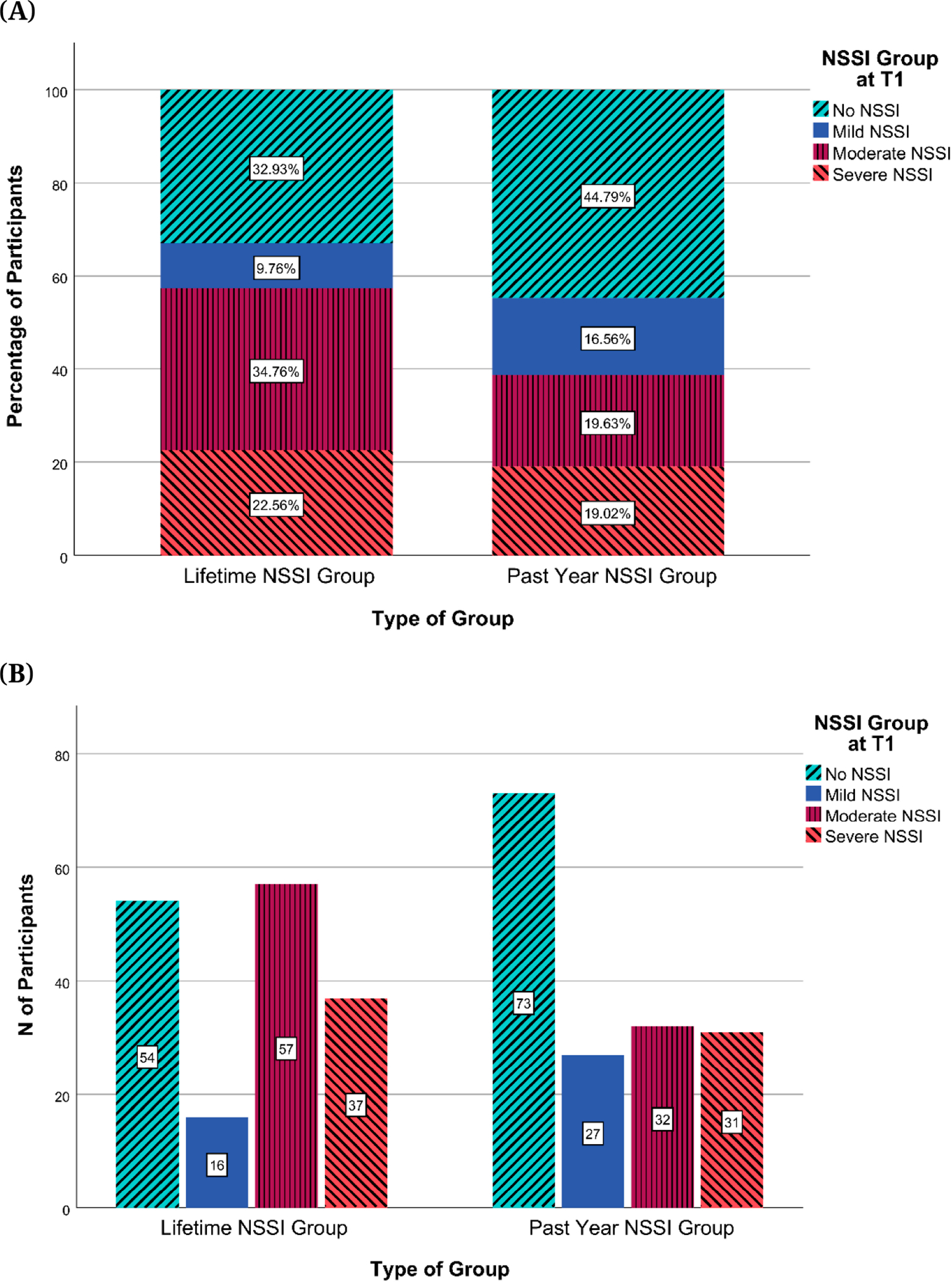 Clinical Trajectories in Adolescents with and without a History of Non-Suicidal Self-Injury: The BRIDGES Longitudinal Study.