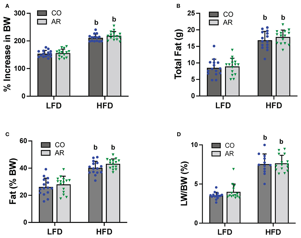 Investigating the effects of long-term Aroclor 1260 exposure on fatty liver disease in a diet-induced obesity mouse model.