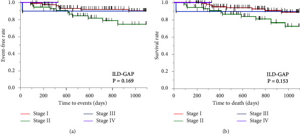 ILD-GAP Combined with the Charlson Comorbidity Index Score (ILD-GAPC) as a Prognostic Prediction Model in Patients with Interstitial Lung Disease.