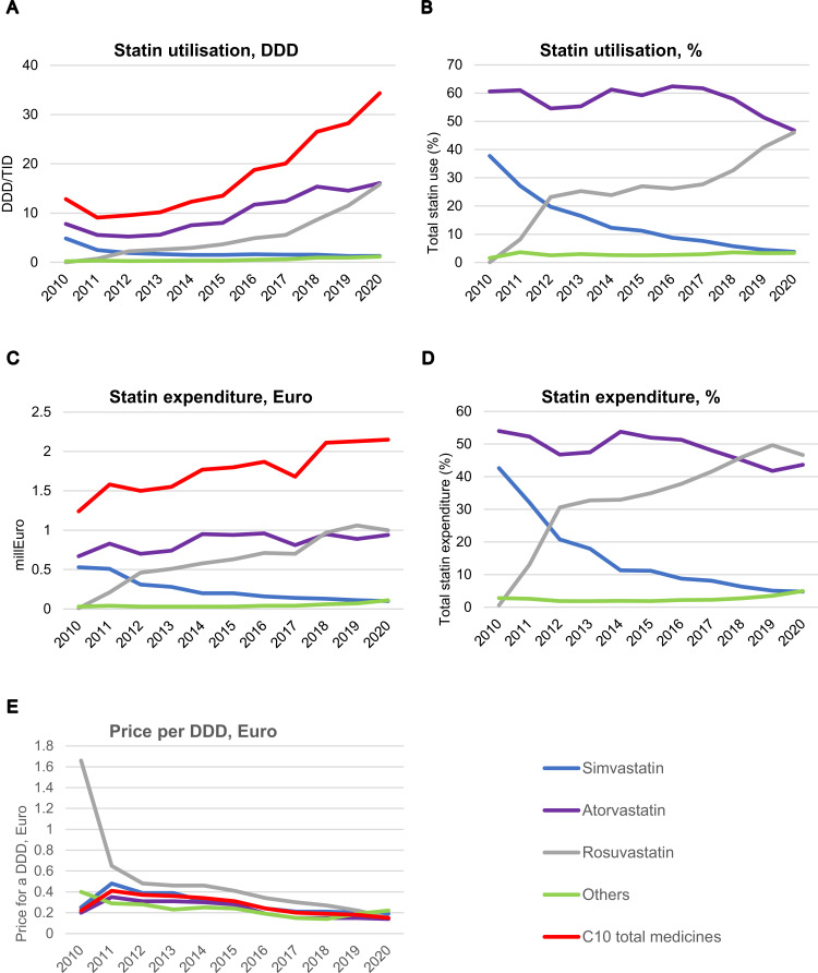 Eleven-Year Trends in Lipid-Modifying Medicines Utilisation and Expenditure in a Low-Income Country: A Study from the Republic of Srpska, Bosnia and Herzegovina.