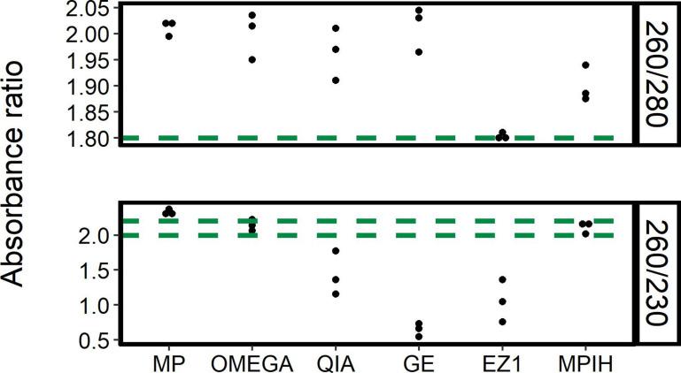 Evaluation of five commercial DNA extraction kits using <i>Salmonella</i> as a model for implementation of rapid Nanopore sequencing in routine diagnostic laboratories.