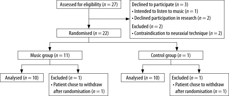 The effect of Mozart music on patient satisfaction during caesarean delivery: a randomised controlled trial.