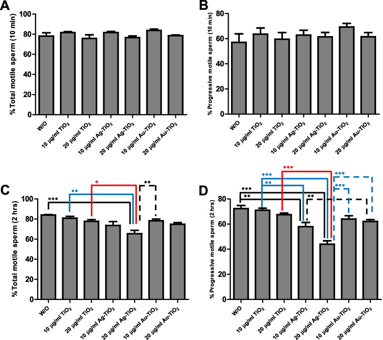 Inactivation of mammalian spermatozoa on the exposure of TiO<sub>2</sub> nanorods deposited with noble metals.