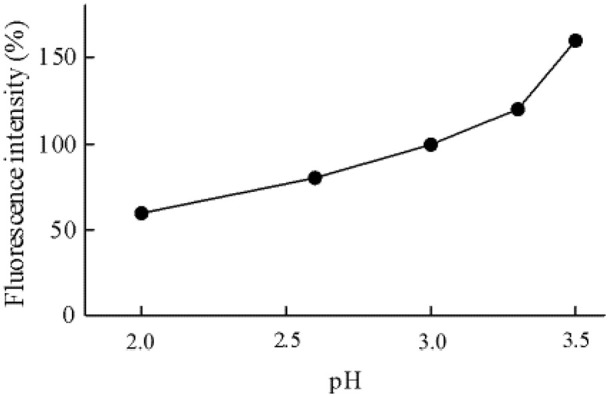 Determination of Picolinic Acid by HPLC Coupled With Postcolumn Photo Irradiation Using Zinc Acetate as a Fluorescent Derivatization Reagent.