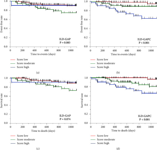 ILD-GAP Combined with the Charlson Comorbidity Index Score (ILD-GAPC) as a Prognostic Prediction Model in Patients with Interstitial Lung Disease.