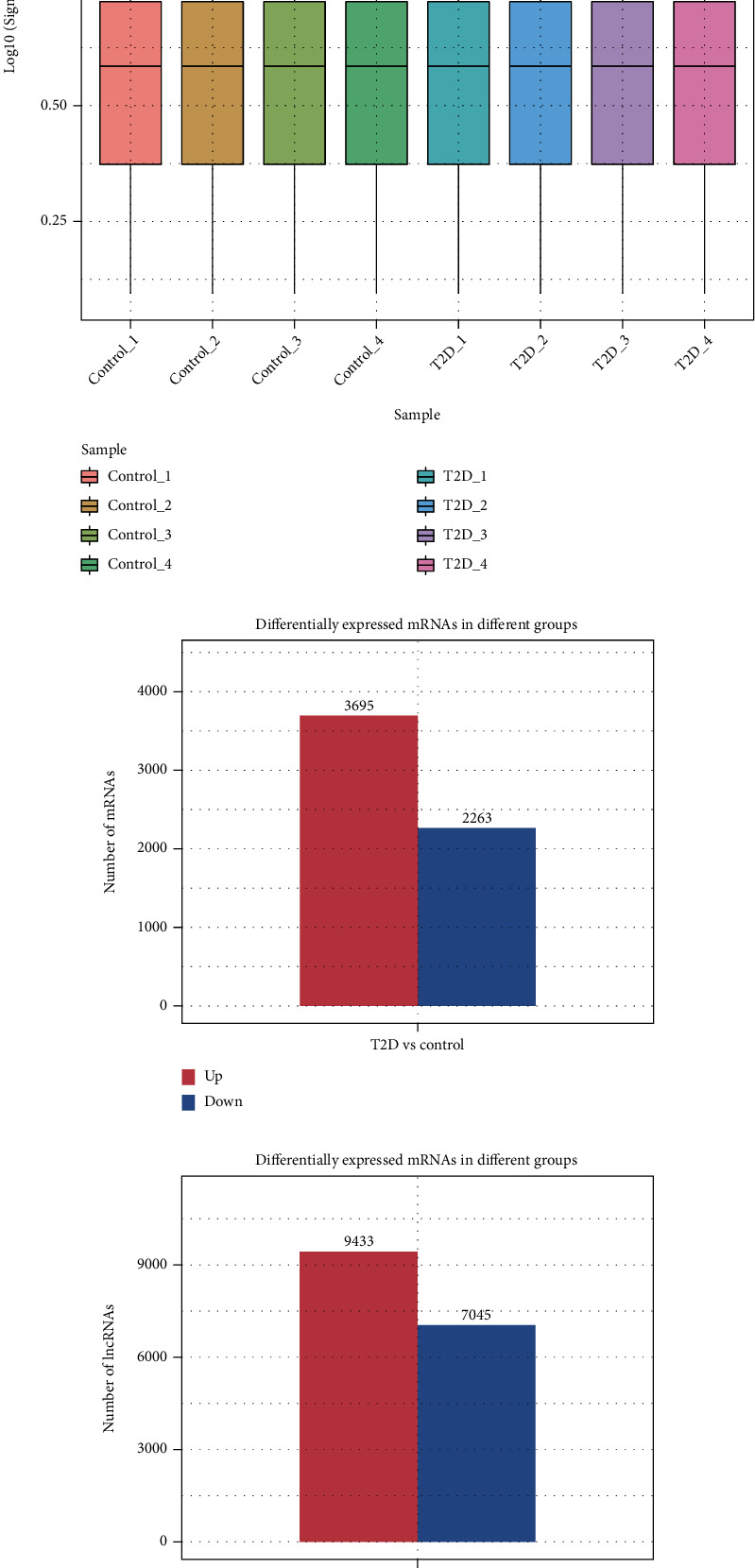 Bioinformatics Analysis of the Inflammation-Associated lncRNA-mRNA Coexpression Network in Type 2 Diabetes.