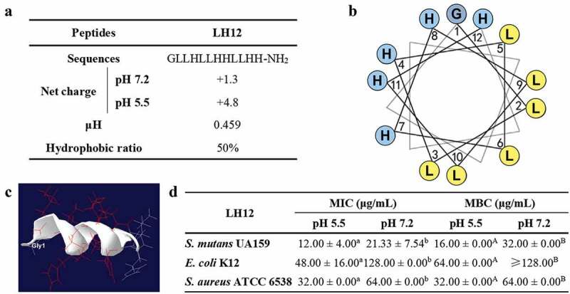 Targeting cariogenic pathogens and promoting competitiveness of commensal bacteria with a novel pH-responsive antimicrobial peptide.