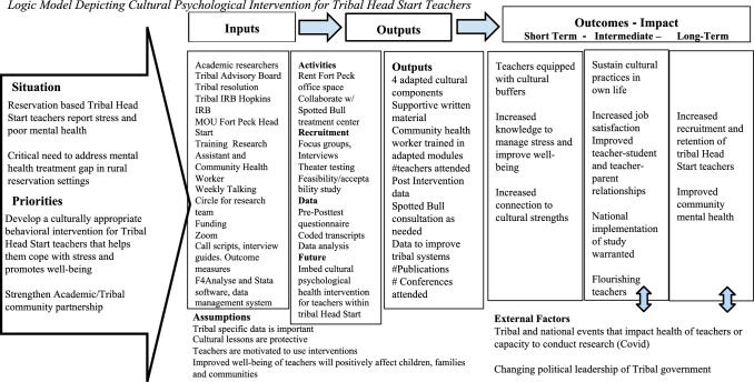 The Pre-implementation Process of Adapting a Culturally Informed Stress Reduction Intervention for Native American Head Start Teachers.