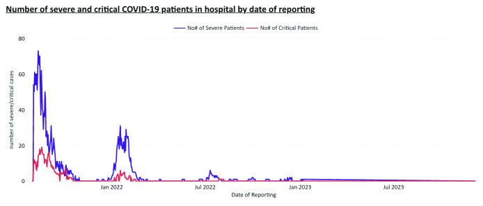 Implementation and use of a national electronic dashboard to guide COVID-19 clinical management in Fiji.