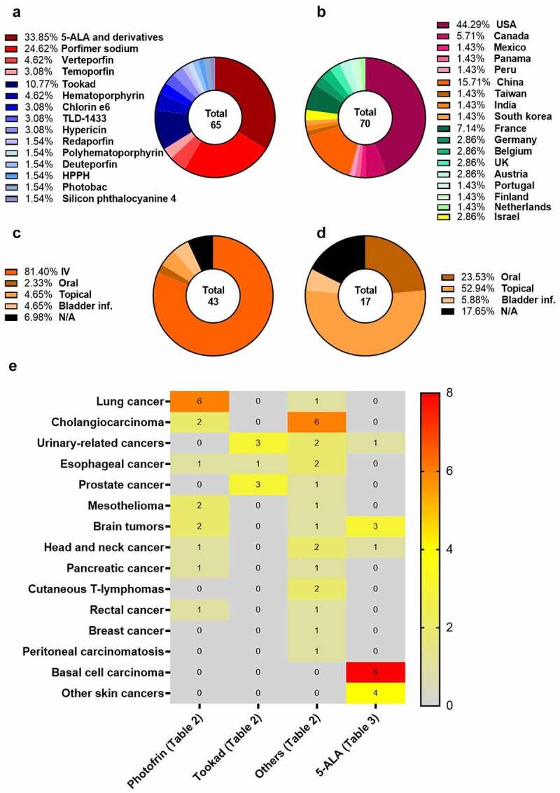 Trial watch: an update of clinical advances in photodynamic therapy and its immunoadjuvant properties for cancer treatment.