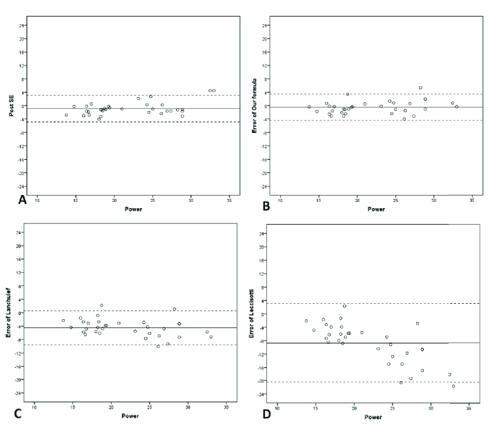 A Modified Formula for Intraocular Lens Power Calculation Based on Aphakic Refraction in a Pediatric Population.