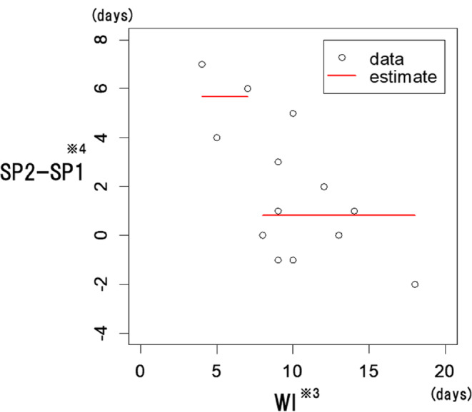 Investigation of an efficient method of oocyte retrieval by dual stimulation for patients with cancer.