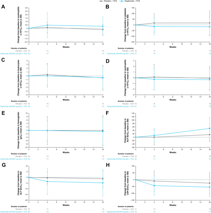 Laboratory Safety from a Randomized 16-Week Phase III Study of Dupilumab in Children Aged 6 Months to 5 Years with Moderate-to-Severe Atopic Dermatitis.