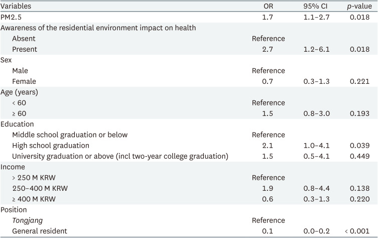 Particulate matter concentration effects on attention to environmental issues: a cross-sectional study among residents in Korea's Pohang Industrial Complex.