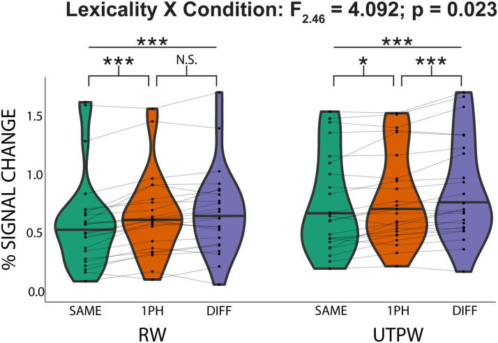 Evidence for a Spoken Word Lexicon in the Auditory Ventral Stream.