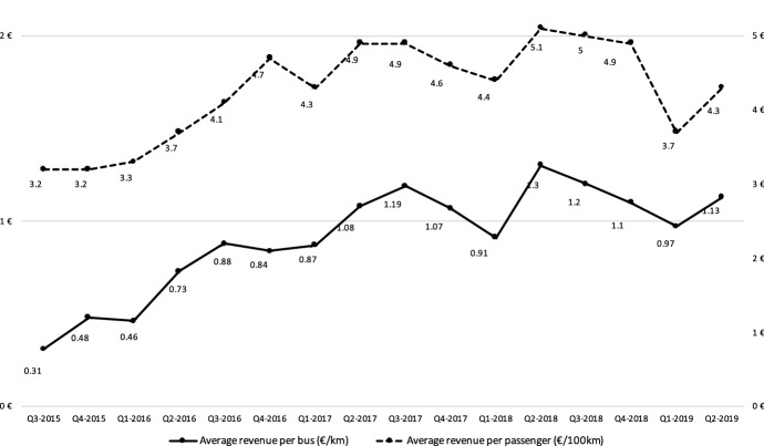 What can be Expected from Mergers After Deregulation? The Case of the Long-Distance Bus Industry in France.