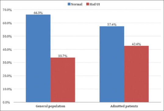 Urinary incontinence: Comparison study to identify the type, incidence and risk factors between admitted women and the general population in Al-Kharj city, Saudi Arabia.