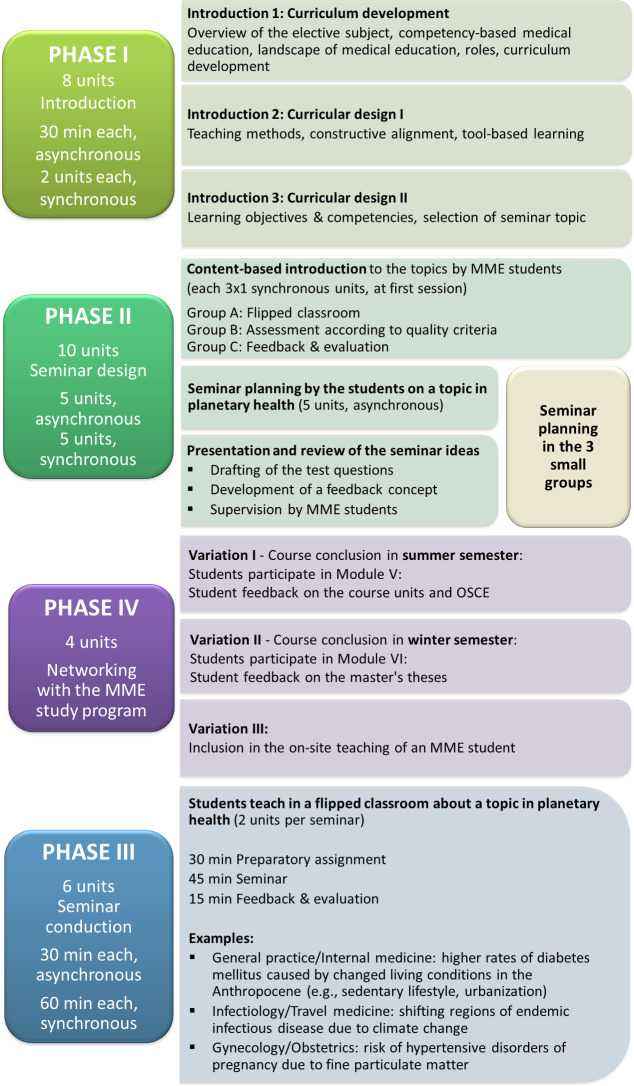 Planetary health as a main topic for the qualification in digital teaching - a project report.