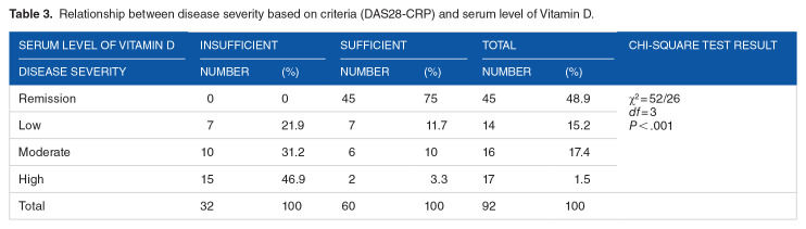 Relationship Between Serum Vitamin D Level and Disease Severity in Rheumatoid Arthritis.