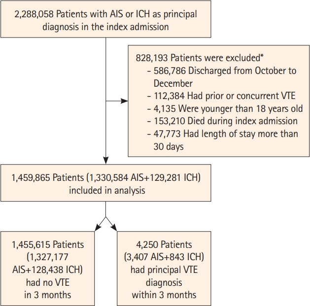 Trends in Venous Thromboembolism Readmission Rates after Ischemic Stroke and Intracerebral Hemorrhage.