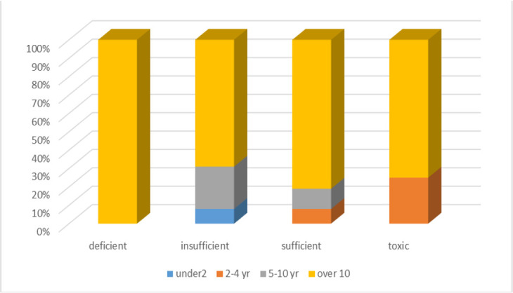 Prevalence of Anemia and its Relation with Shwachman Score in Children with Cystic Fibrosis.