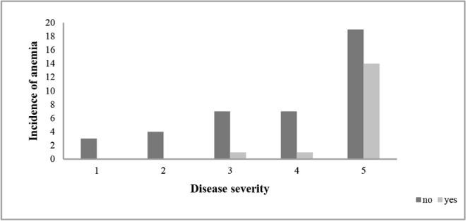 Prevalence of Anemia and its Relation with Shwachman Score in Children with Cystic Fibrosis.