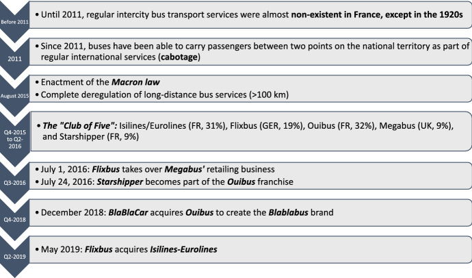 What can be Expected from Mergers After Deregulation? The Case of the Long-Distance Bus Industry in France.