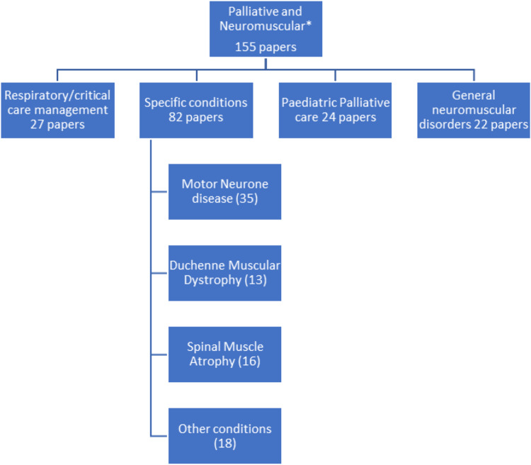 Palliation, end of life care and ventilation withdrawal in neuromuscular disorders.