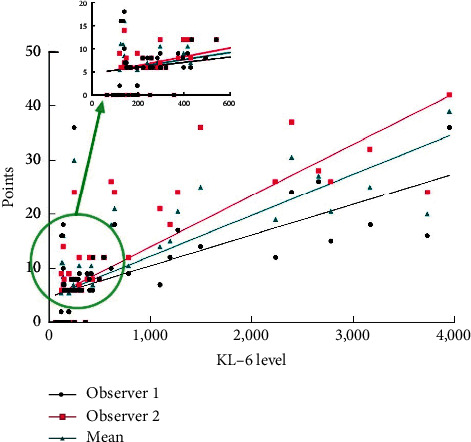 Correlation between CT Score and KL-6: A Severity Assessing in Juvenile Dermatomyositis Associated Interstitial Lung Disease.