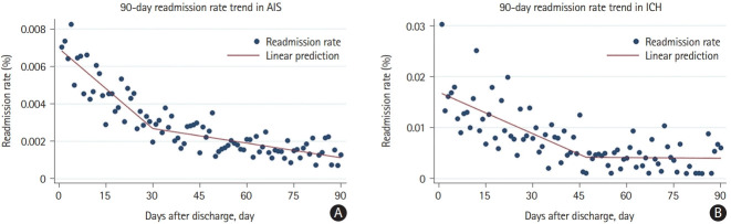 Trends in Venous Thromboembolism Readmission Rates after Ischemic Stroke and Intracerebral Hemorrhage.