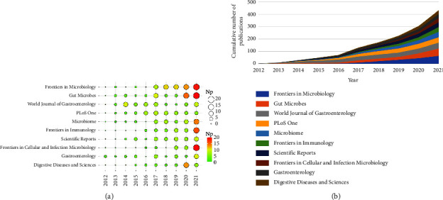 Fecal Microbiota Transplantation Research over the Past Decade: Current Status and Trends.