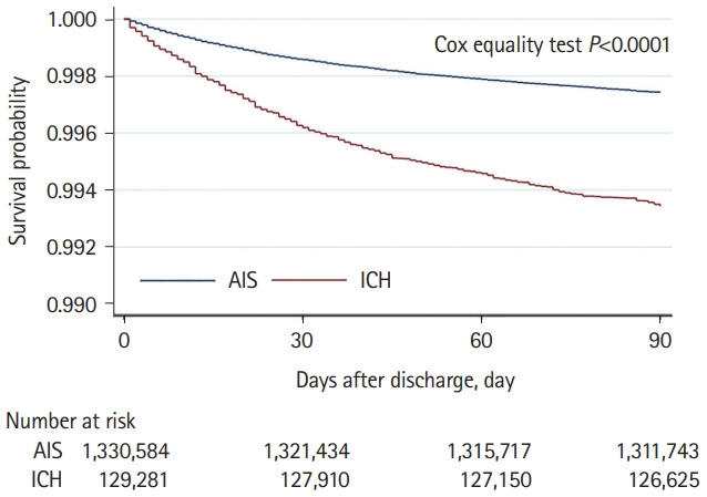 Trends in Venous Thromboembolism Readmission Rates after Ischemic Stroke and Intracerebral Hemorrhage.