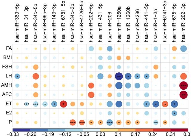 Dynamic peripheral blood microRNA expression landscape during the peri-implantation stage in women with successful pregnancy achieved by single frozen-thawed blastocyst transfer.