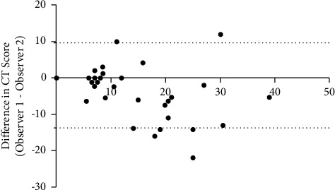 Correlation between CT Score and KL-6: A Severity Assessing in Juvenile Dermatomyositis Associated Interstitial Lung Disease.