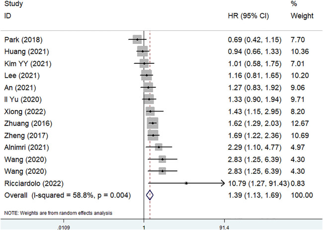 Prognostic role of pretreatment skeletal muscle index in gastric cancer patients: A meta-analysis.