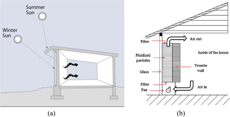 Passive buildings: a state-of-the-art review.