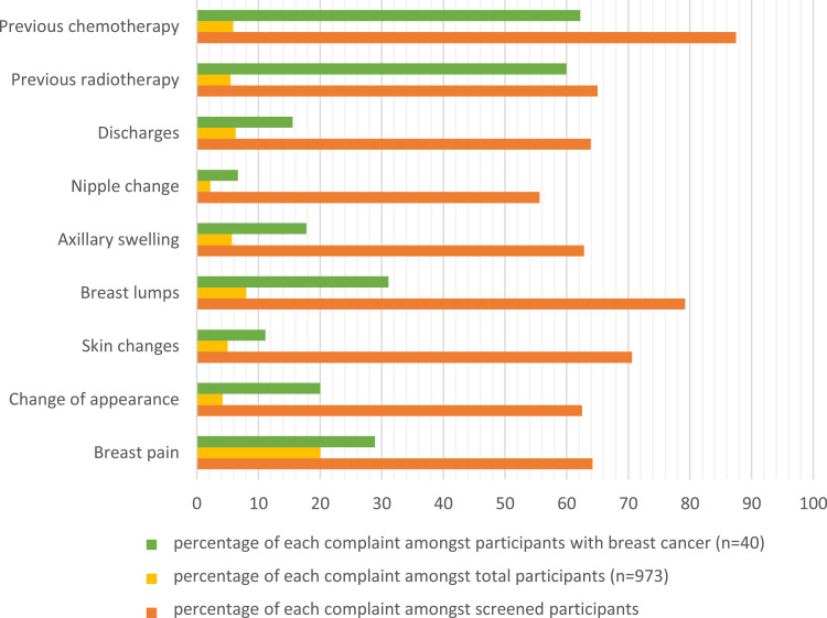 Perceived Barriers and Facilitators to Breast Cancer Screening Among Women in Saudi Arabia.