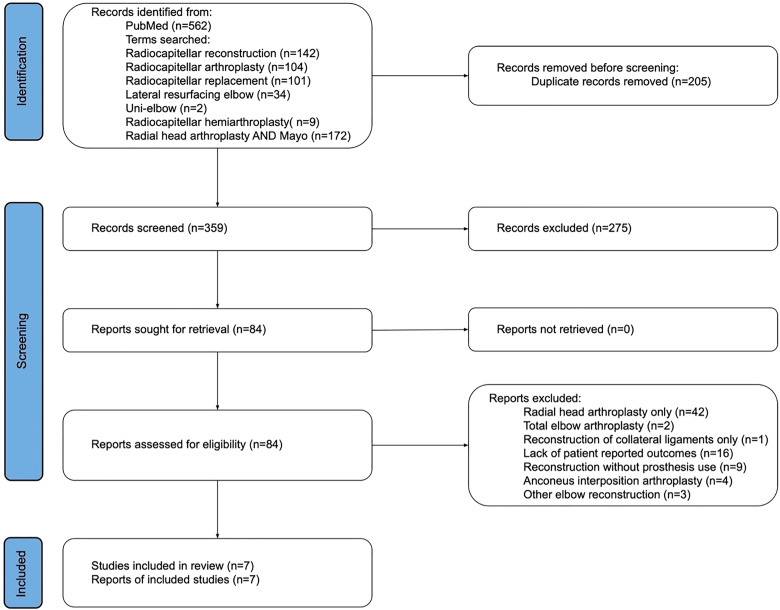 The Clinical Outcomes of Radiocapitellar Reconstruction With Radiocapitellar Arthroplasty: A Systematic Review and Meta-Analysis.