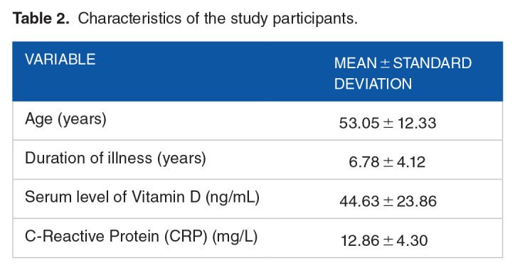 Relationship Between Serum Vitamin D Level and Disease Severity in Rheumatoid Arthritis.