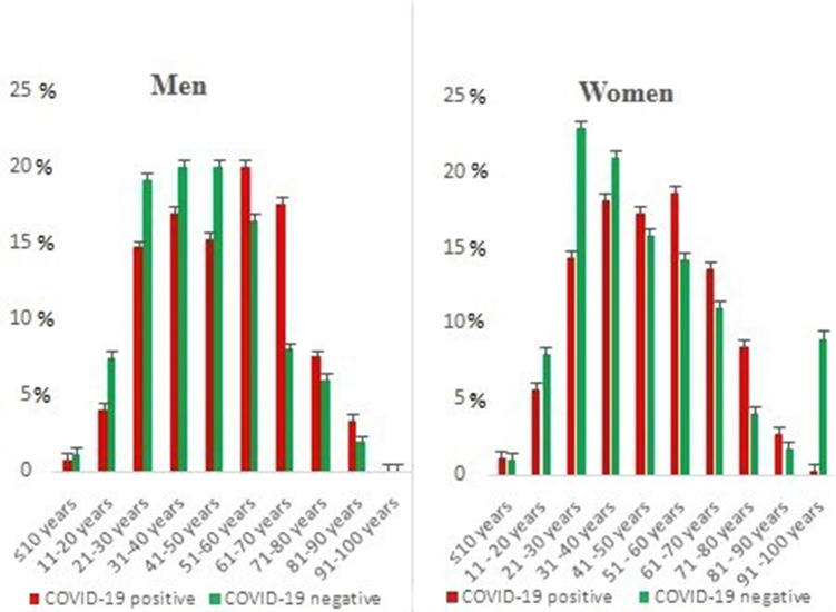 Epidemiology, clinical characteristics and risk factors of coronavirus disease 2019 (COVID-19) in Casablanca.
