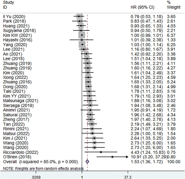 Prognostic role of pretreatment skeletal muscle index in gastric cancer patients: A meta-analysis.