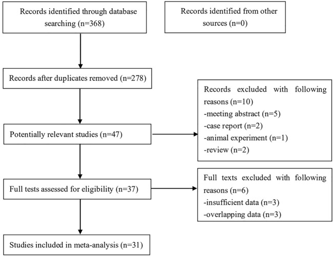 Prognostic role of pretreatment skeletal muscle index in gastric cancer patients: A meta-analysis.