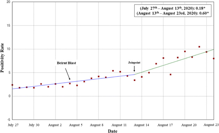 The impact of the Beirut blast on the COVID-19 situation in Lebanon.